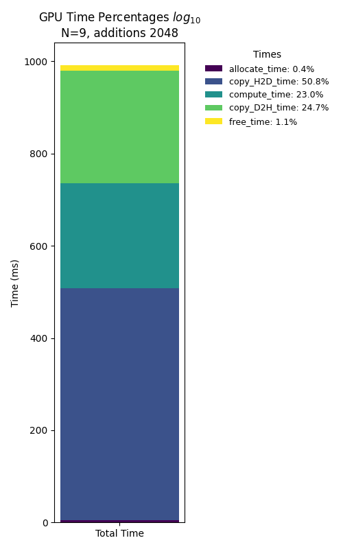 Percentage of GPU time spent in each operation for N=10^9 with 2048 additions