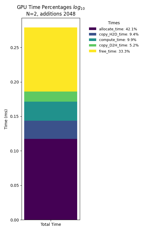 Percentage of GPU time spent in each operation for N=10^2 with 2048 additions
